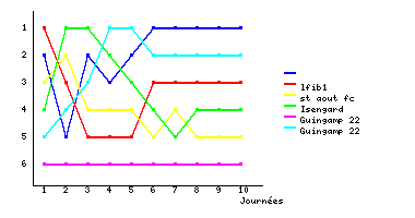 Graphique