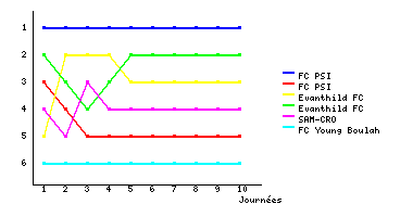 Graphique