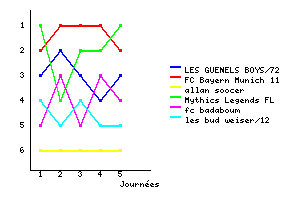 Graphique
